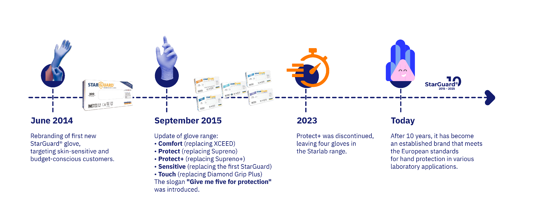 A timeline infographic detailing the history of StarGuard gloves from June 2014 to today, highlighting key milestones such as product updates and discontinuations, with illustrations of gloves and relevant icons.